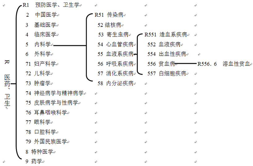 分类组织法