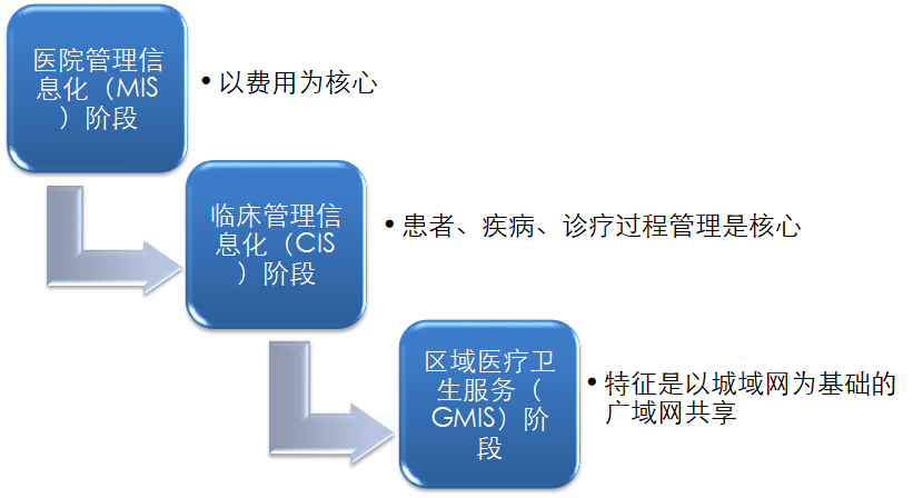 按医院信息化水平划分,其发展主要经历三个阶段