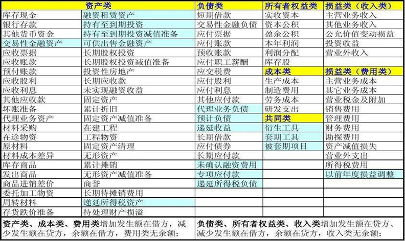 会计科目按照归属的会计要素主要分为6个大类.