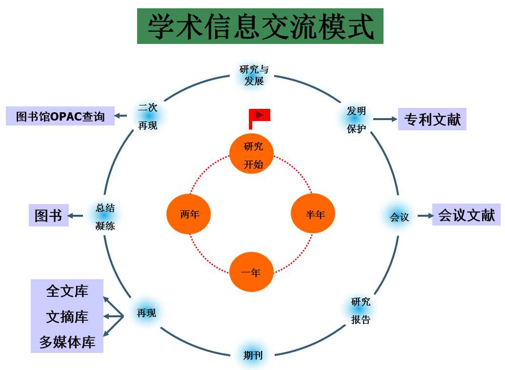 信息交流的三种方式图片