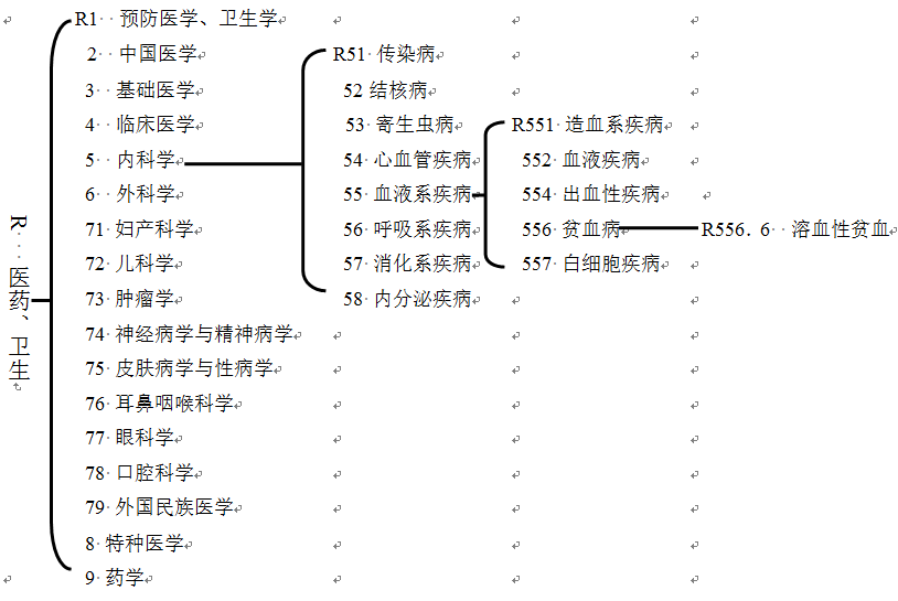 图书分类妙招（中国图书分类法）《“中国图书分类法”分类》