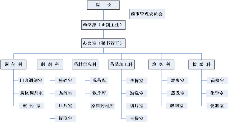 药学部组织结构