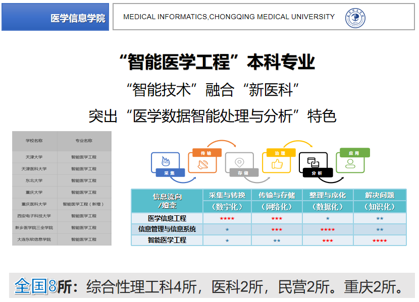 医学信息工程:大多为中医院校开设的与医学信息相关的专业 智能医学