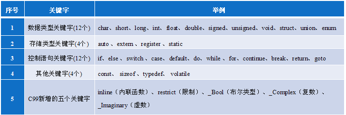 2 c語言的標識符分類