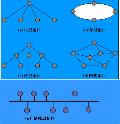 計算機網絡的拓撲結構