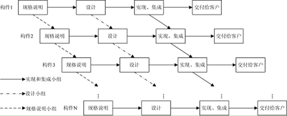 5增量模型