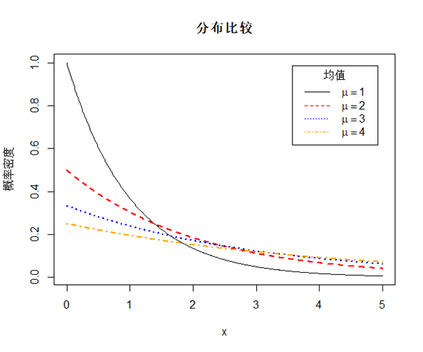 指數分佈