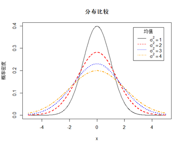 正态分布